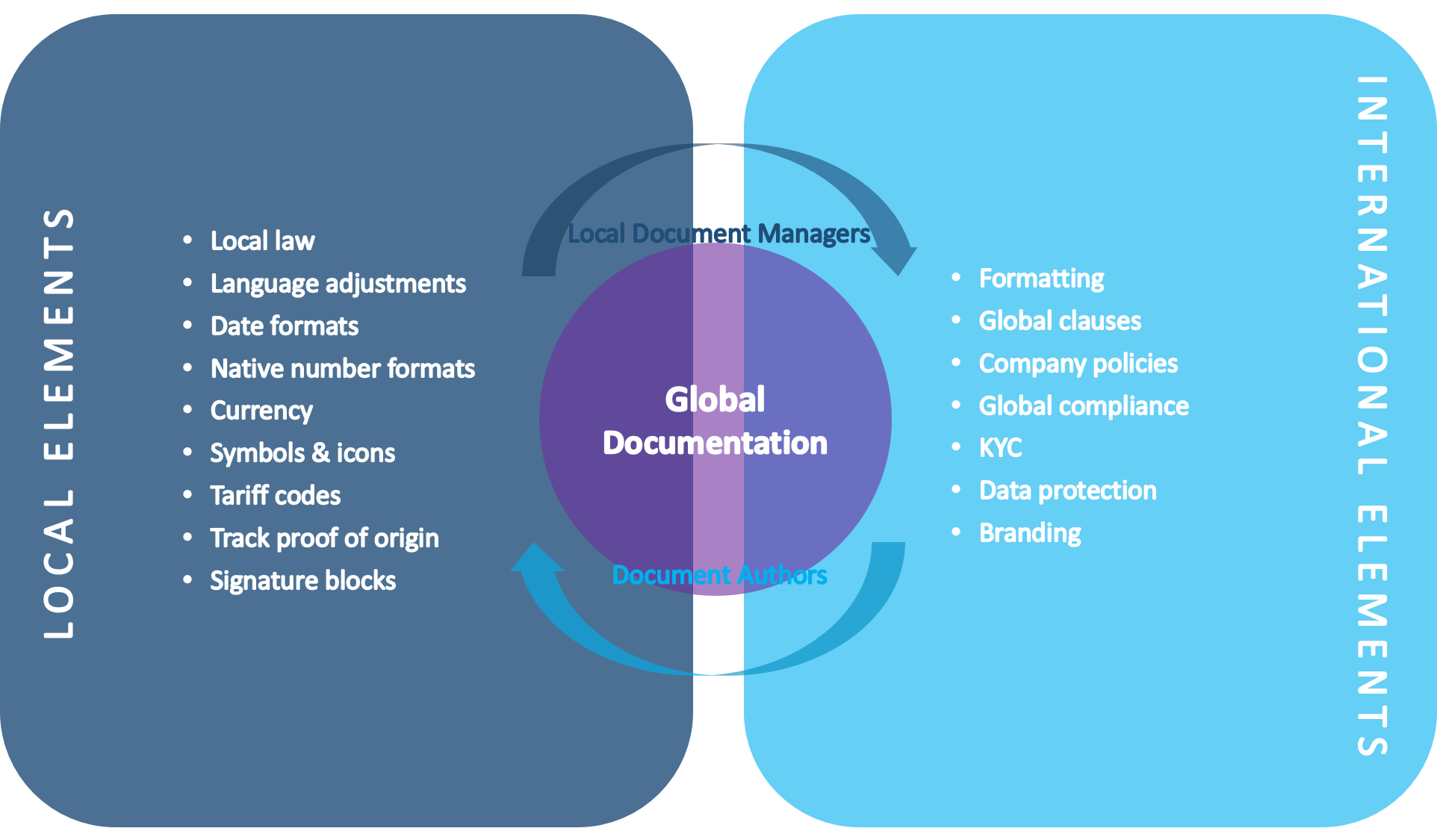 Documentation Globalisation with HotDocs document automation software 